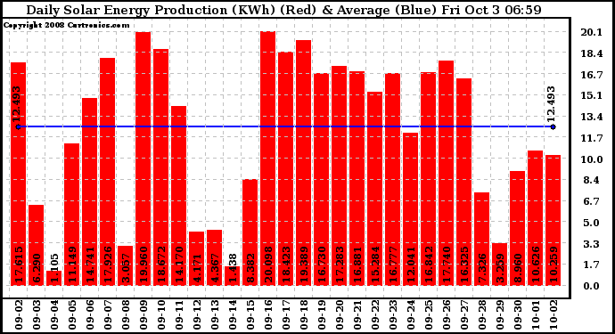 Solar PV/Inverter Performance Daily Solar Energy Production