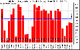 Solar PV/Inverter Performance Daily Solar Energy Production Value