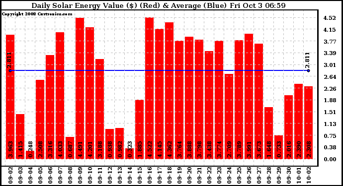 Solar PV/Inverter Performance Daily Solar Energy Production Value