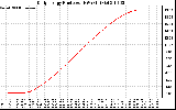 Solar PV/Inverter Performance Daily Energy Production