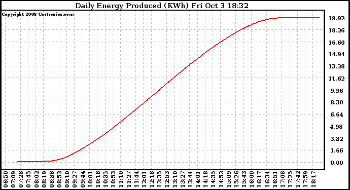 Solar PV/Inverter Performance Daily Energy Production