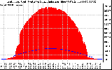 Solar PV/Inverter Performance Grid Power & Solar Radiation