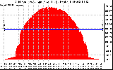 Solar PV/Inverter Performance Inverter Power Output