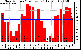 Solar PV/Inverter Performance Monthly Solar Energy Production Average Per Day (KWh)