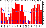 Solar PV/Inverter Performance Monthly Solar Energy Production Running Average