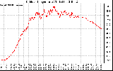 Solar PV/Inverter Performance Outdoor Temperature