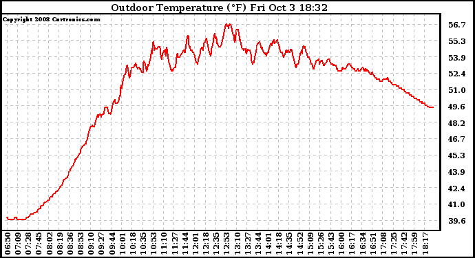 Solar PV/Inverter Performance Outdoor Temperature