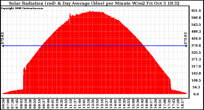 Solar PV/Inverter Performance Solar Radiation & Day Average per Minute