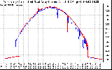 Solar PV/Inverter Performance Photovoltaic Panel Current Output