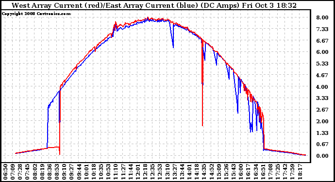 Solar PV/Inverter Performance Photovoltaic Panel Current Output