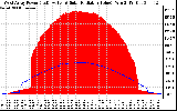 Solar PV/Inverter Performance West Array Power Output & Solar Radiation