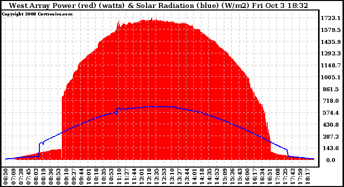 Solar PV/Inverter Performance West Array Power Output & Solar Radiation