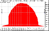 Solar PV/Inverter Performance West Array Actual & Average Power Output