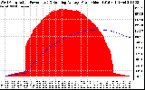 Solar PV/Inverter Performance West Array Actual & Running Average Power Output