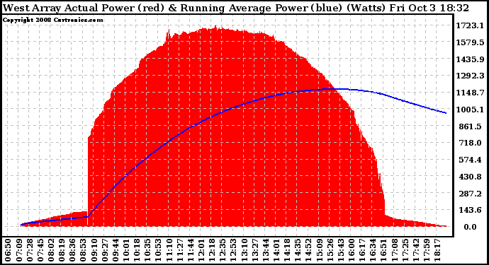 Solar PV/Inverter Performance West Array Actual & Running Average Power Output