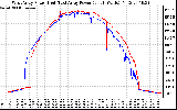 Solar PV/Inverter Performance Photovoltaic Panel Power Output