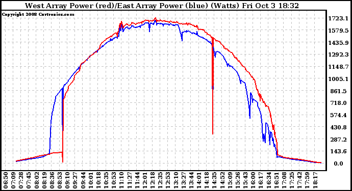 Solar PV/Inverter Performance Photovoltaic Panel Power Output