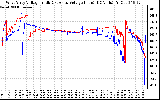 Solar PV/Inverter Performance Photovoltaic Panel Voltage Output