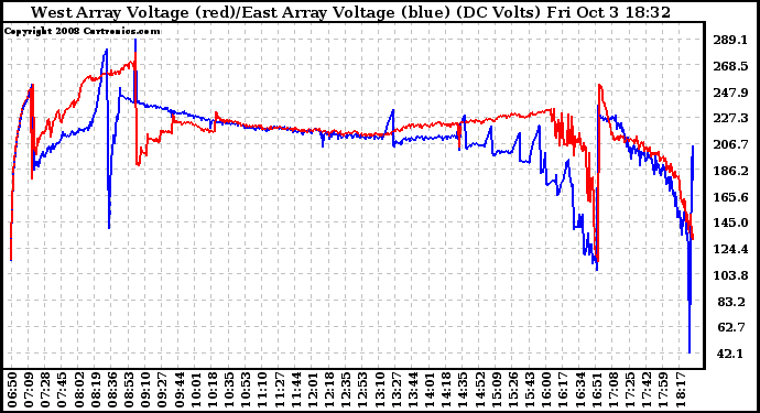 Solar PV/Inverter Performance Photovoltaic Panel Voltage Output