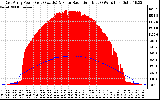 Solar PV/Inverter Performance East Array Power Output & Solar Radiation