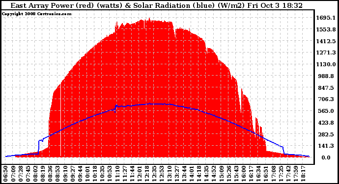 Solar PV/Inverter Performance East Array Power Output & Solar Radiation