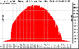 Solar PV/Inverter Performance East Array Actual & Average Power Output