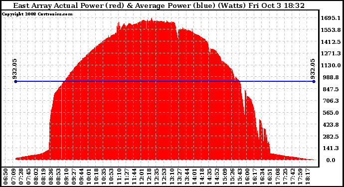 Solar PV/Inverter Performance East Array Actual & Average Power Output