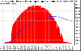 Solar PV/Inverter Performance East Array Actual & Running Average Power Output