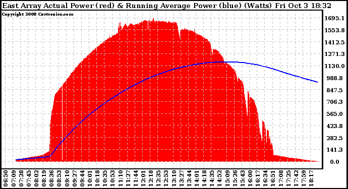 Solar PV/Inverter Performance East Array Actual & Running Average Power Output