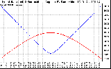 Solar PV/Inverter Performance Sun Altitude Angle & Sun Incidence Angle on PV Panels