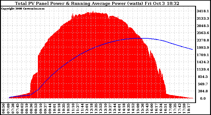 Solar PV/Inverter Performance Total PV Panel & Running Average Power Output