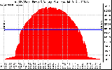 Solar PV/Inverter Performance Total PV Panel Power Output