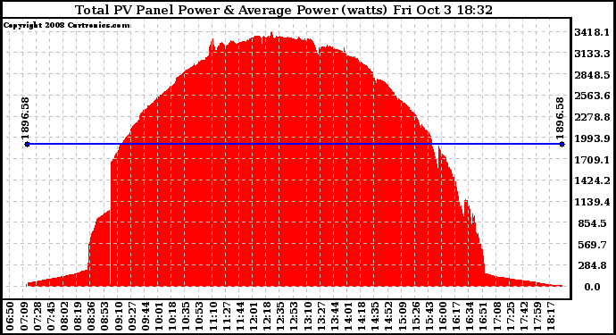 Solar PV/Inverter Performance Total PV Panel Power Output