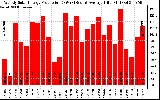 Solar PV/Inverter Performance Weekly Solar Energy Production