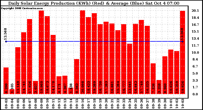 Solar PV/Inverter Performance Daily Solar Energy Production