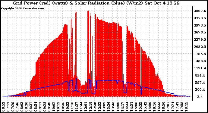 Solar PV/Inverter Performance Grid Power & Solar Radiation