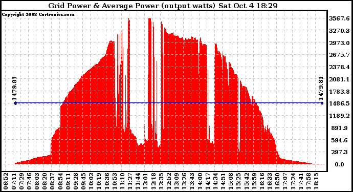 Solar PV/Inverter Performance Inverter Power Output