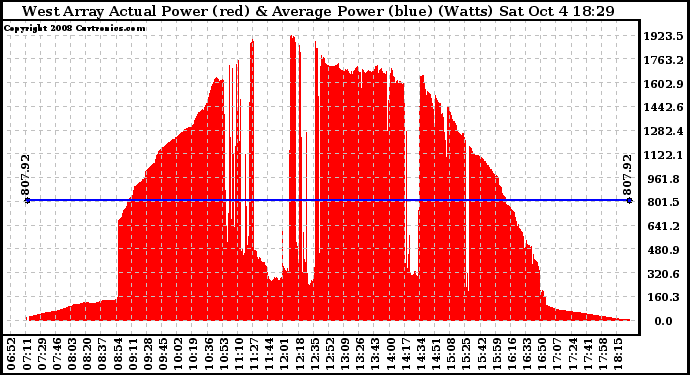 Solar PV/Inverter Performance West Array Actual & Average Power Output