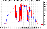 Solar PV/Inverter Performance Photovoltaic Panel Power Output