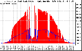 Solar PV/Inverter Performance East Array Power Output & Solar Radiation