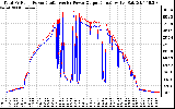 Solar PV/Inverter Performance PV Panel Power Output & Inverter Power Output