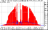 Solar PV/Inverter Performance Total PV Panel Power Output & Solar Radiation