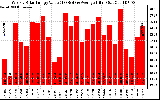 Solar PV/Inverter Performance Weekly Solar Energy Production Value