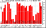 Solar PV/Inverter Performance Daily Solar Energy Production