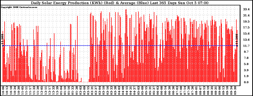 Solar PV/Inverter Performance Daily Solar Energy Production Last 365 Days