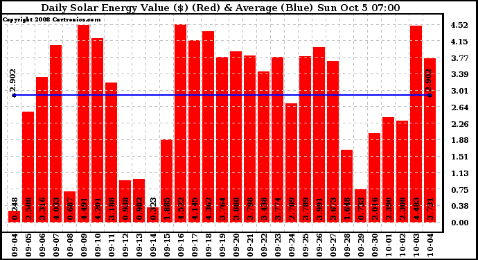 Solar PV/Inverter Performance Daily Solar Energy Production Value