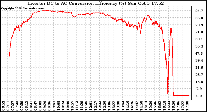 Solar PV/Inverter Performance Inverter DC to AC Conversion Efficiency