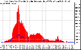 Solar PV/Inverter Performance Grid Power & Solar Radiation