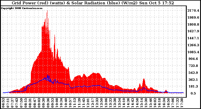 Solar PV/Inverter Performance Grid Power & Solar Radiation