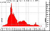 Solar PV/Inverter Performance Inverter Power Output